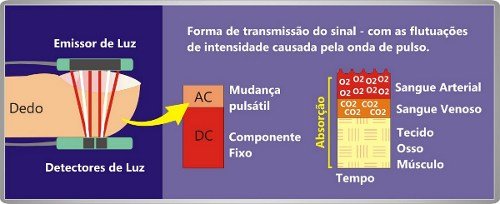princípio oximetria