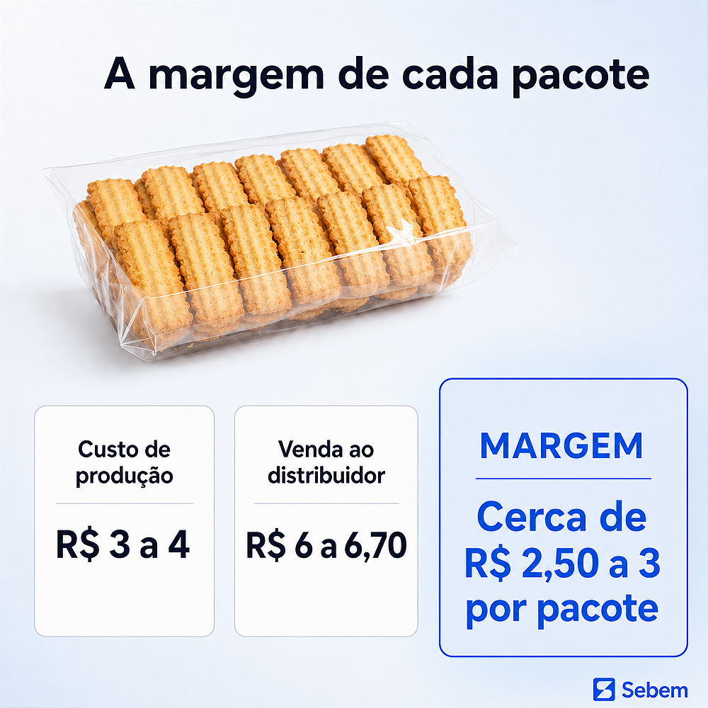 A margem de cada pacote de bolacha: custo de R$ 3 a 4, venda ao distribuidor de R$ 6 a 6,70 e margem de cerca de R$ 2,50 a 3 por pacote