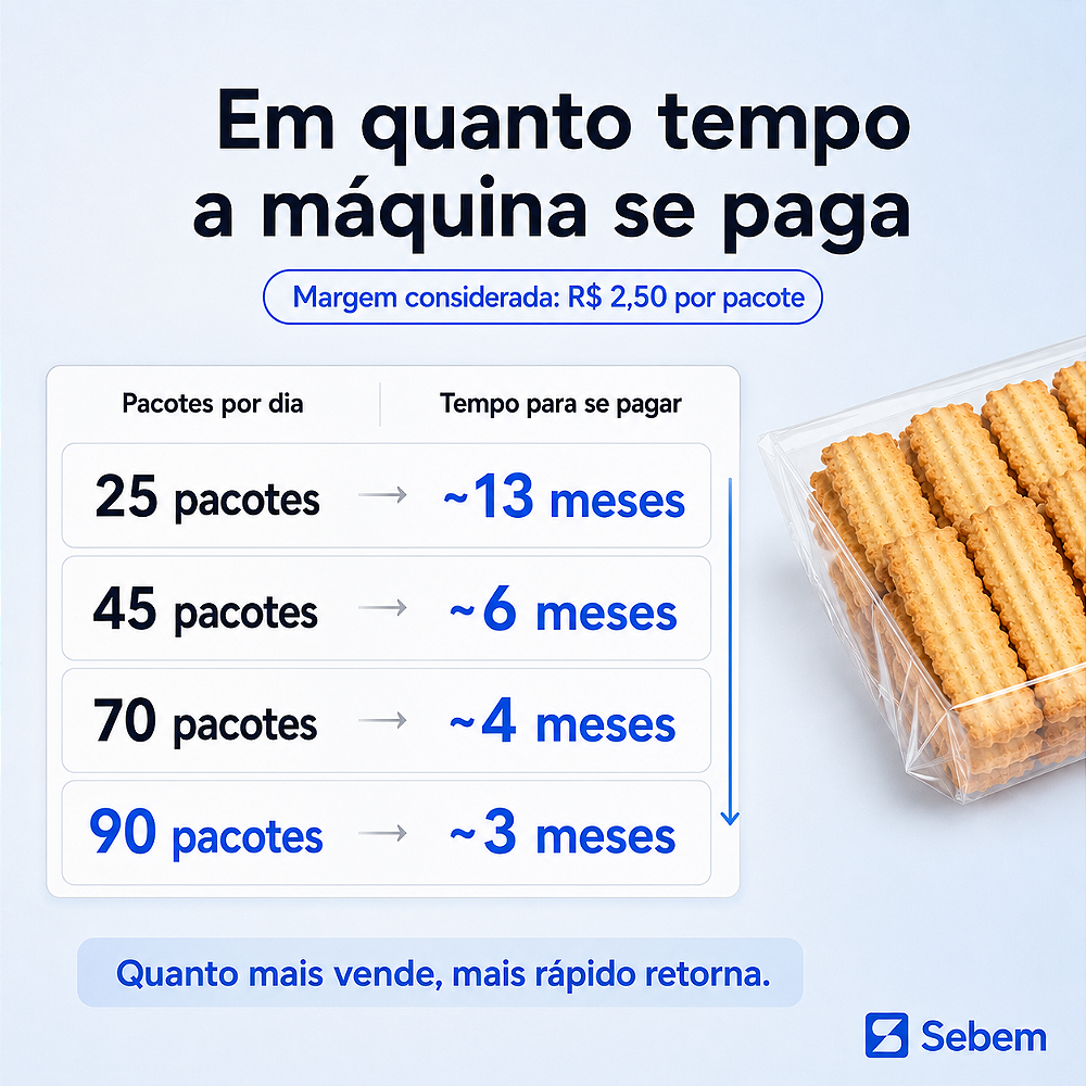 Em quanto tempo a máquina de bolacha se paga conforme os pacotes vendidos por dia: 25, 45, 70 ou 90 pacotes