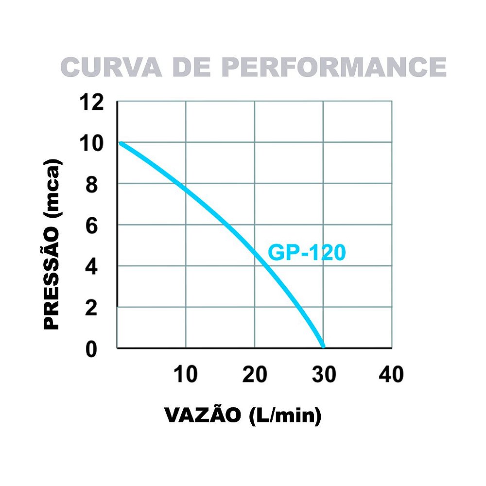 Bomba Pressurizadora Inova Fluxostato GP 120PB 30 Lts Lat o STERMAL
