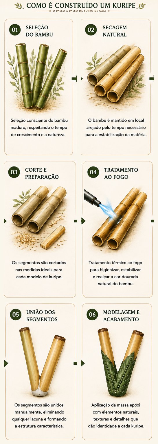 Infográfico das seis etapas de feitio de um Kuripe artesanal de bambu: seleção, secagem natural, corte, tratamento ao fogo, união dos segmentos e modelagem em epóxi.