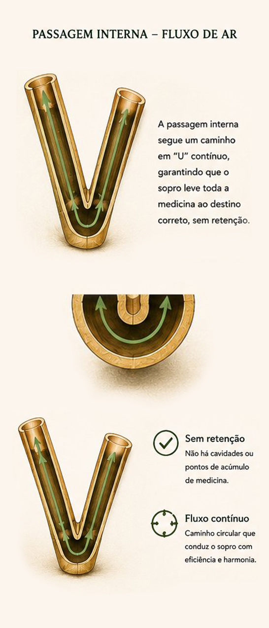 Diagrama da passagem interna do Kuripe: o ar percorre um caminho em U contínuo dentro do V de bambu, sem cavidades e sem retenção de medicina.