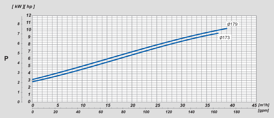 Bomba d'água Thebe R-18 - Gráfico de Curvas 2