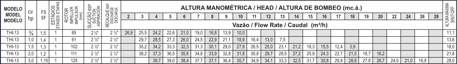 Bomba d'água Thebe THI-13 - Tabela de Seleção