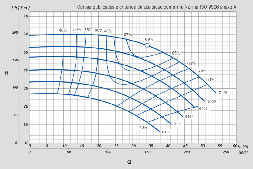 Bomba d'água Thebe THSI 18 - Gráfico de curvas 1