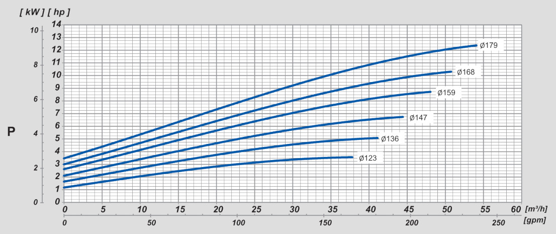 Bomba d'água Thebe THSI 18 - Gráfico de curvas 2