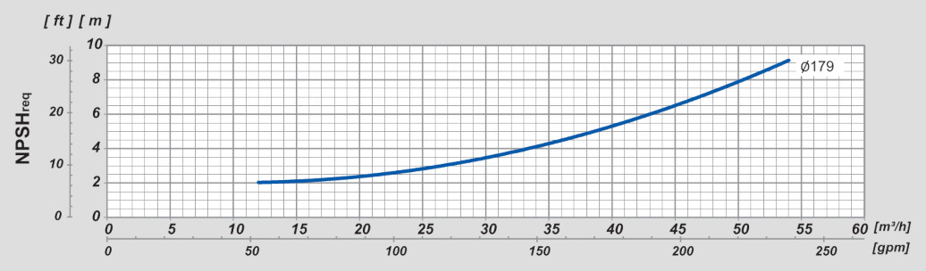 Bomba d'água Thebe THSI 18 - Gráfico de curvas 3