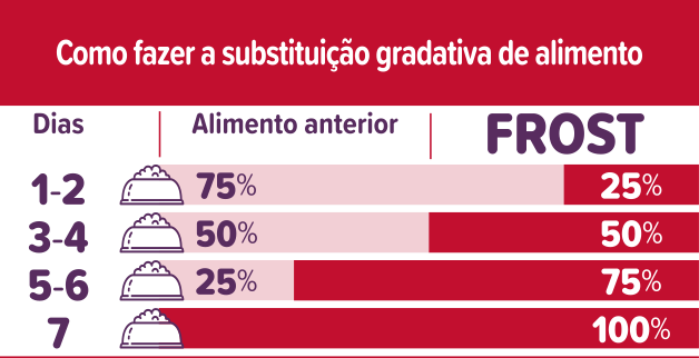 Como fazer a troca de ração?