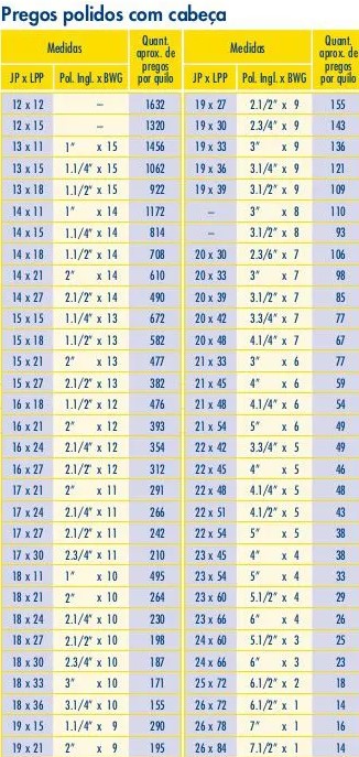 Quantidade de pregos