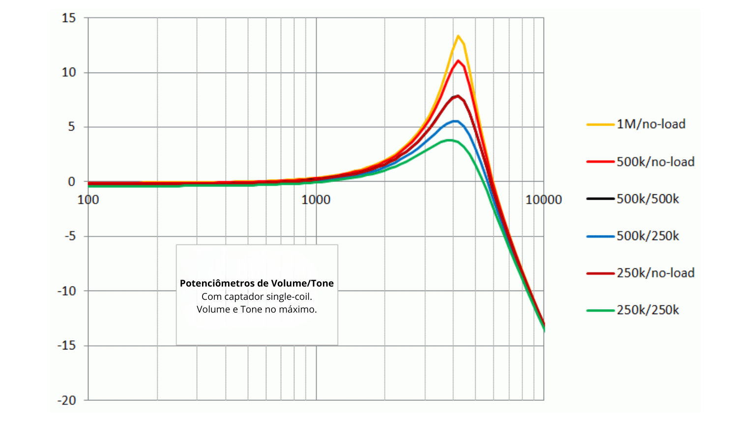 Gráfico comparando a resposta de frequência entre potenciômetros de 250k e 500k