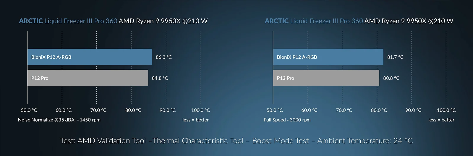 Kit 3x Cooler FAN ARCTIC BioniX P12 A-RGB 120mm Preto, ACFAN00337A — Engenharia de ponta a ponta