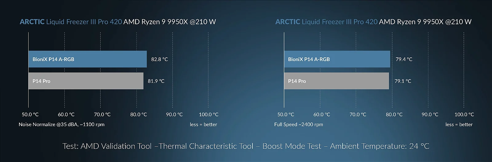Kit 3x Cooler FAN ARCTIC BioniX P14 A-RGB 140mm Preto, ACFAN00341A — Engenharia de ponta a ponta