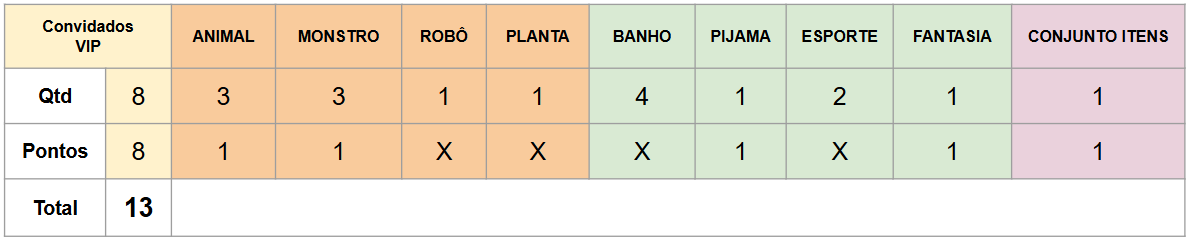 Pontuação do Jogador A