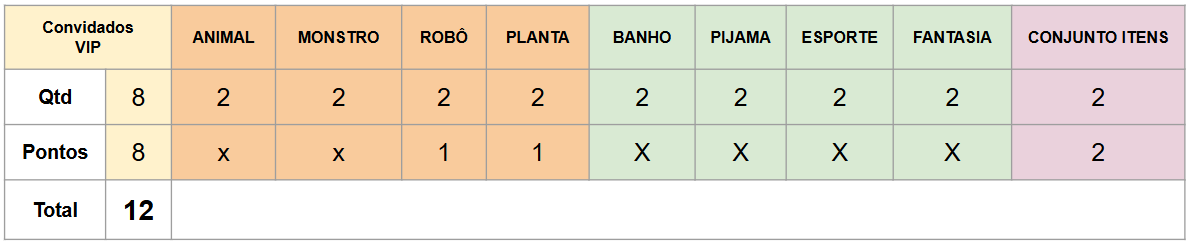 Pontuação do Jogador B