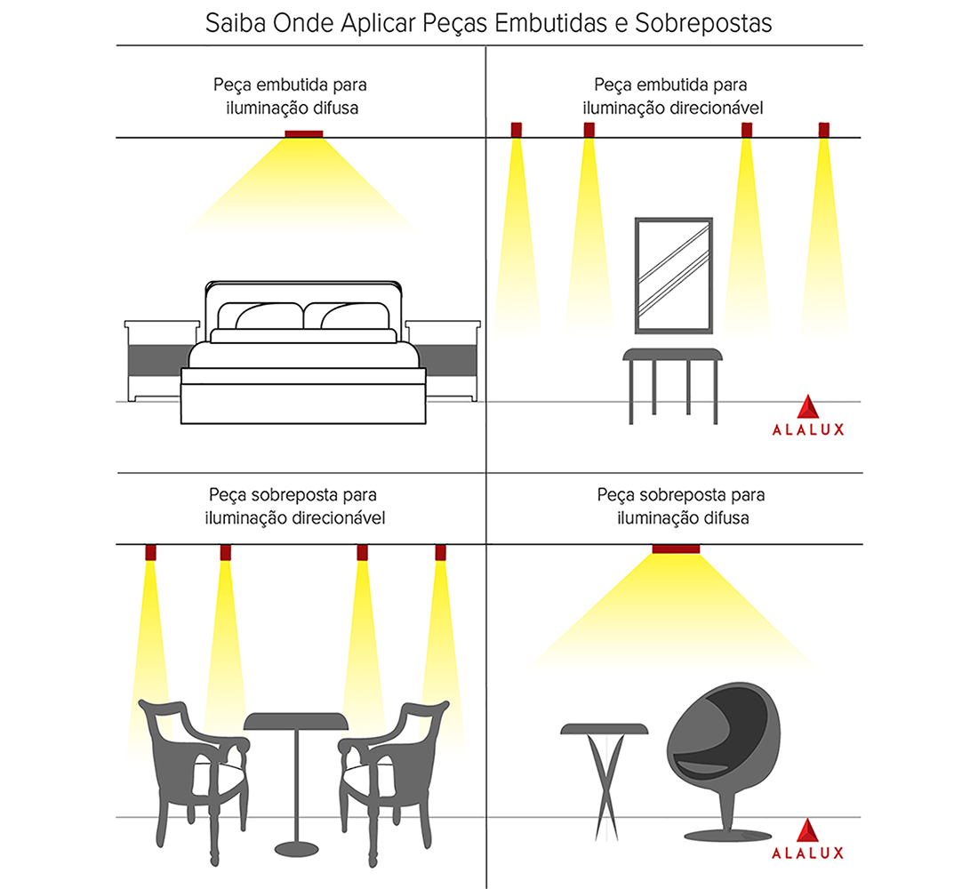 dicas de aplicação - Alalux Virtual Light Store - Loja Oficial • Conceito  da Luz • Produtos de Design de Iluminação LED Minimalistas Ecossustentáveis, image size:1100x1000