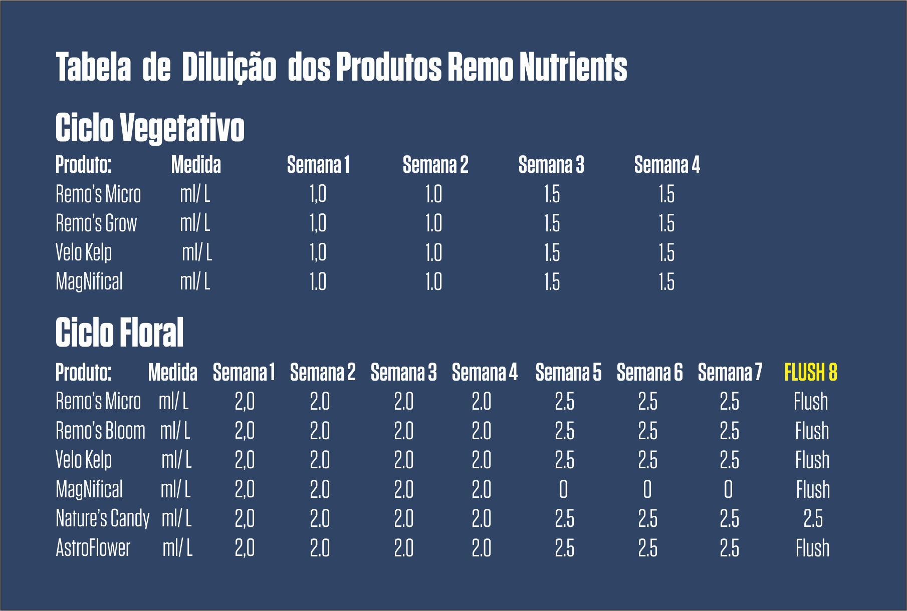 Tabela Remo Nutrients
