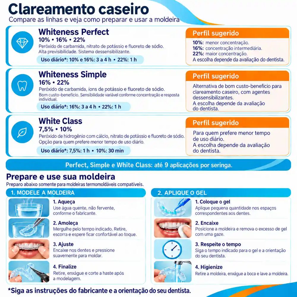 Clareador Dental Caseiro Whiteness Perfect 22% - 2 Un + Moldeira