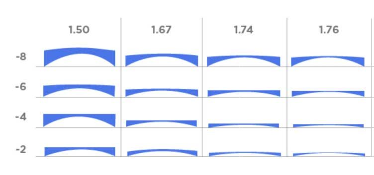 Ilustração mostrando como a espessura das lentes 1.74 é menor se comparadas às outras com índice de refração menor