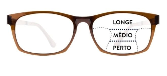 Ilustração de um oculos com lente multifocal mostrando os 3 campos de visão separados