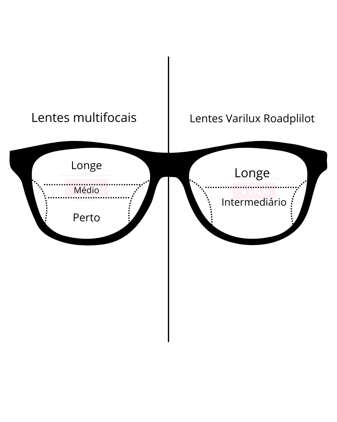 Comparação dos campos de visão longe e intermediário da lente Varilux Roadpilot com uma lente multifocal comum