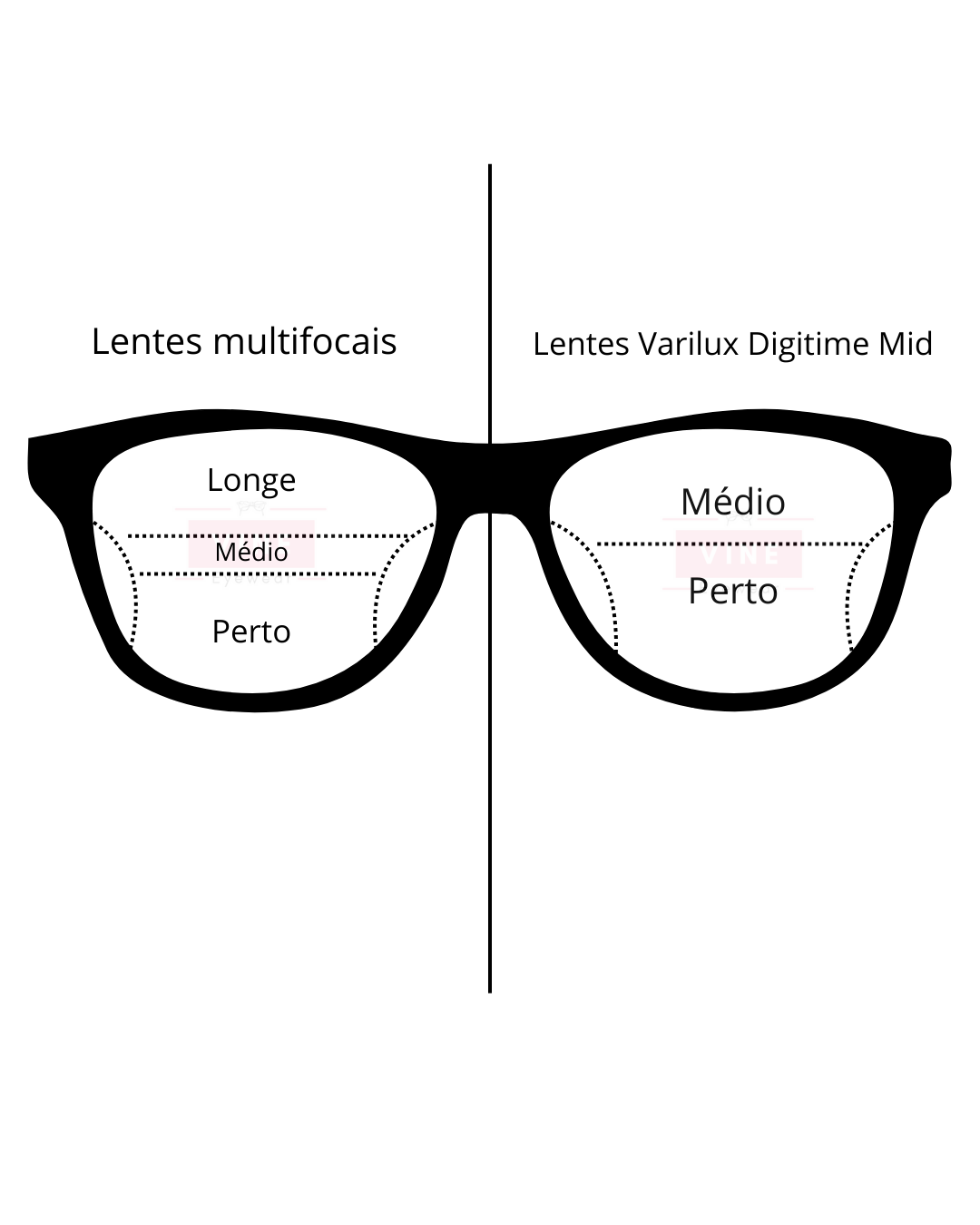 Diferença nos campos de visão de uma lente multifocal e uma lente ocupacional Varilux Digitime Mid