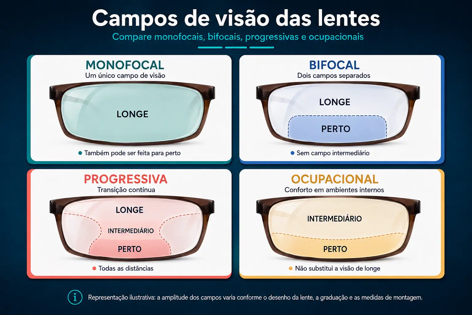 Diferentes campos de visão das lentes de grau. Multifocais, monofocais, ocupacionais e bifocais - Óculos Vine