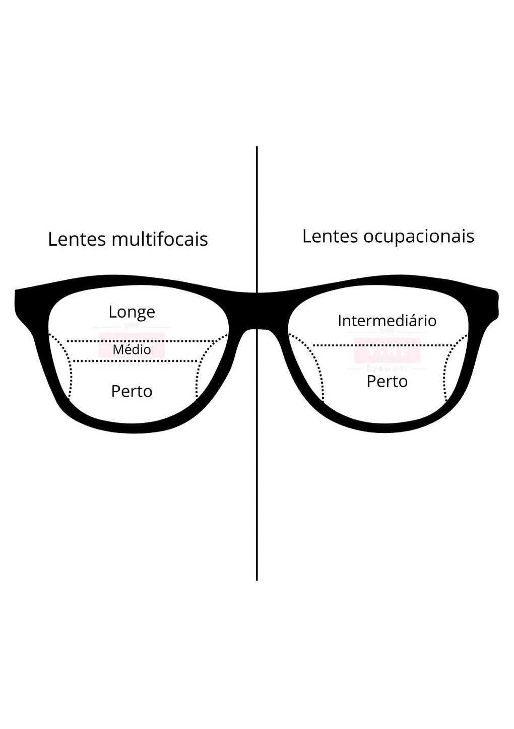 Comparação entre as lentes multifocais, que possuem 3 campos de visão, e as lentes ocupacionais Kodak Software, que possuem apenas 2 campos de visão, intermediário e perto - Óculos Vine