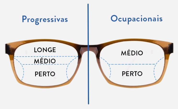 Diferença entre a lente multifocal e a lente ocupacional