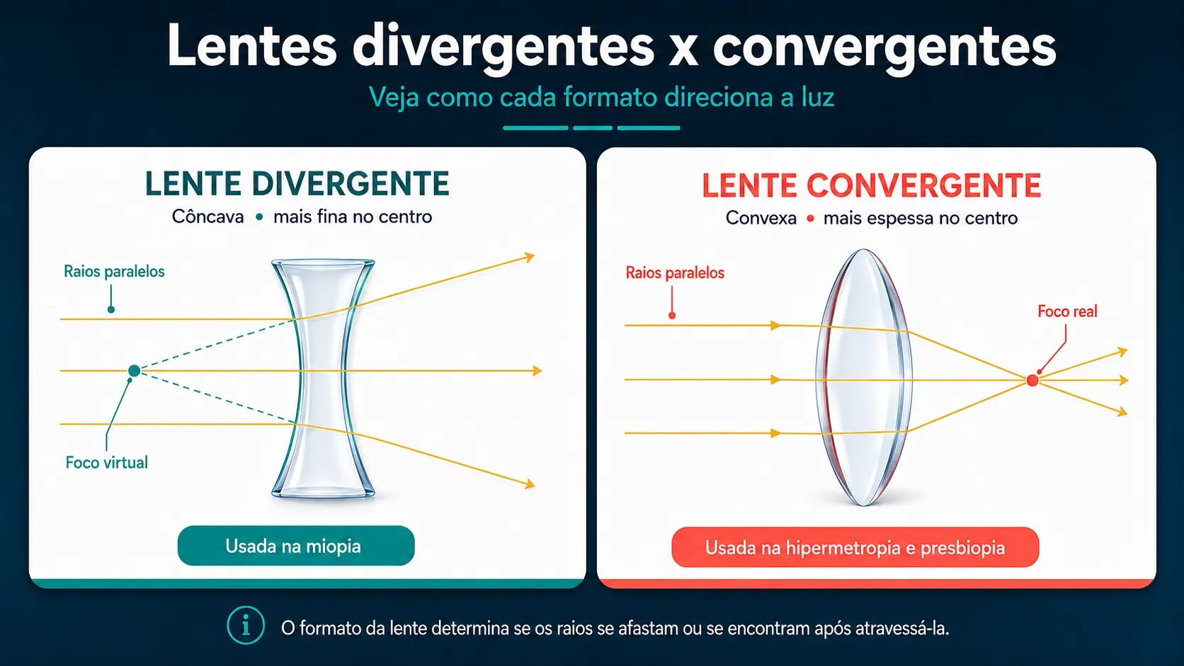 Diferença entre as lentes de óculos de grau convergentes e as divergentes