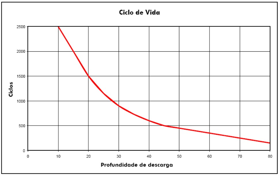 Características da Bateria Estacionária 2 Ciclos de vida da bateria em função da profundai dede da descarga.