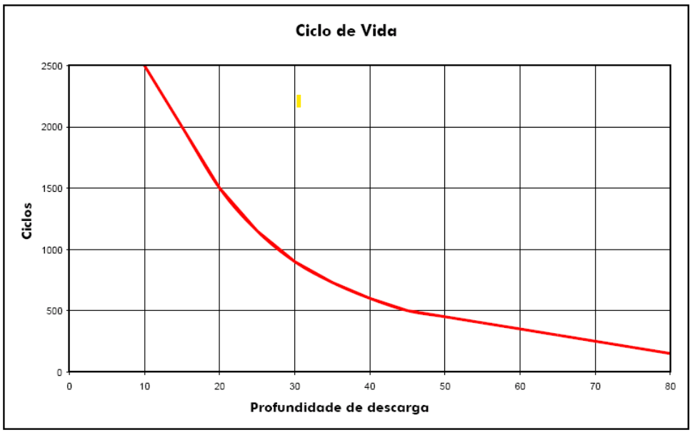 Características da Bateria Estacionária 1 Projeção de vida útil em função da temperatura ambiente.