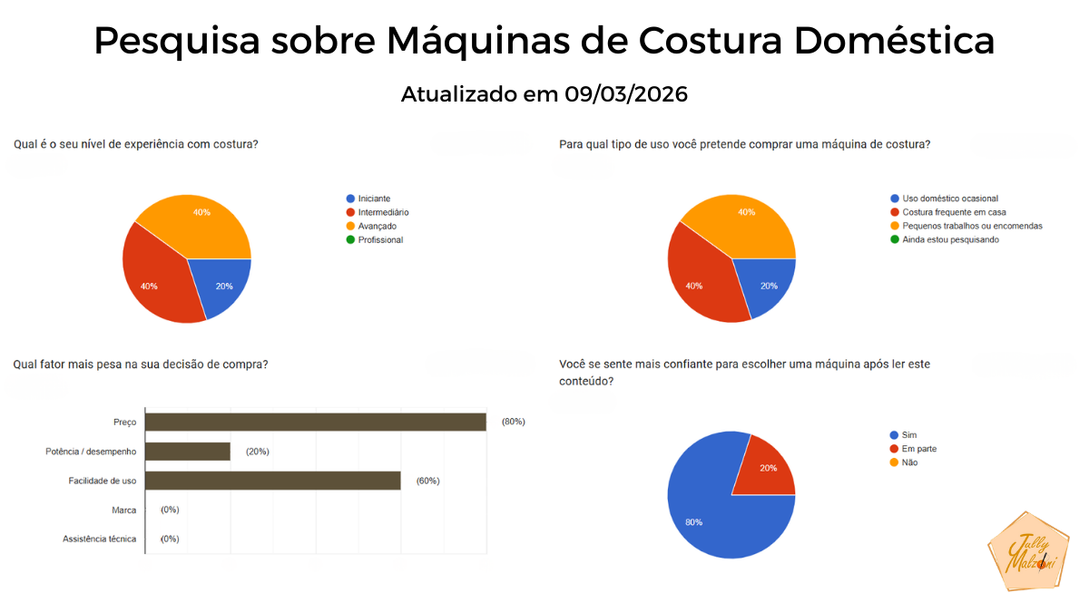 Resultado parcial da pesquisa de opinião sobre máquinas de costura doméstica