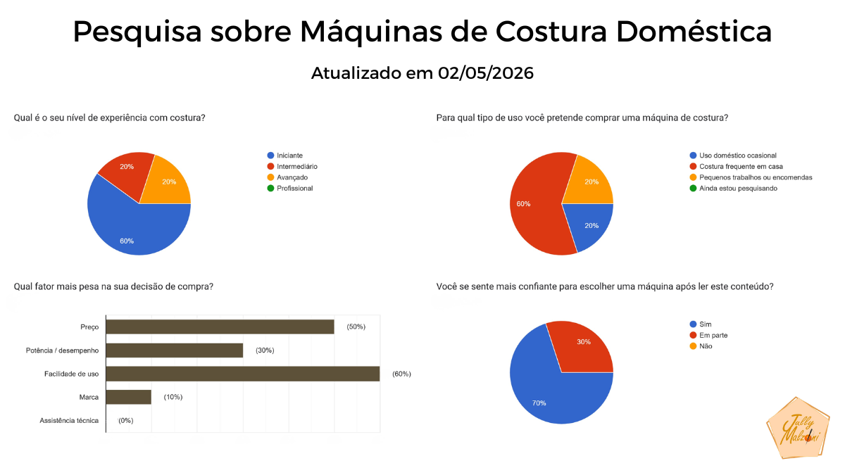 Resultado parcial da pesquisa de opinião sobre máquinas de costura doméstica