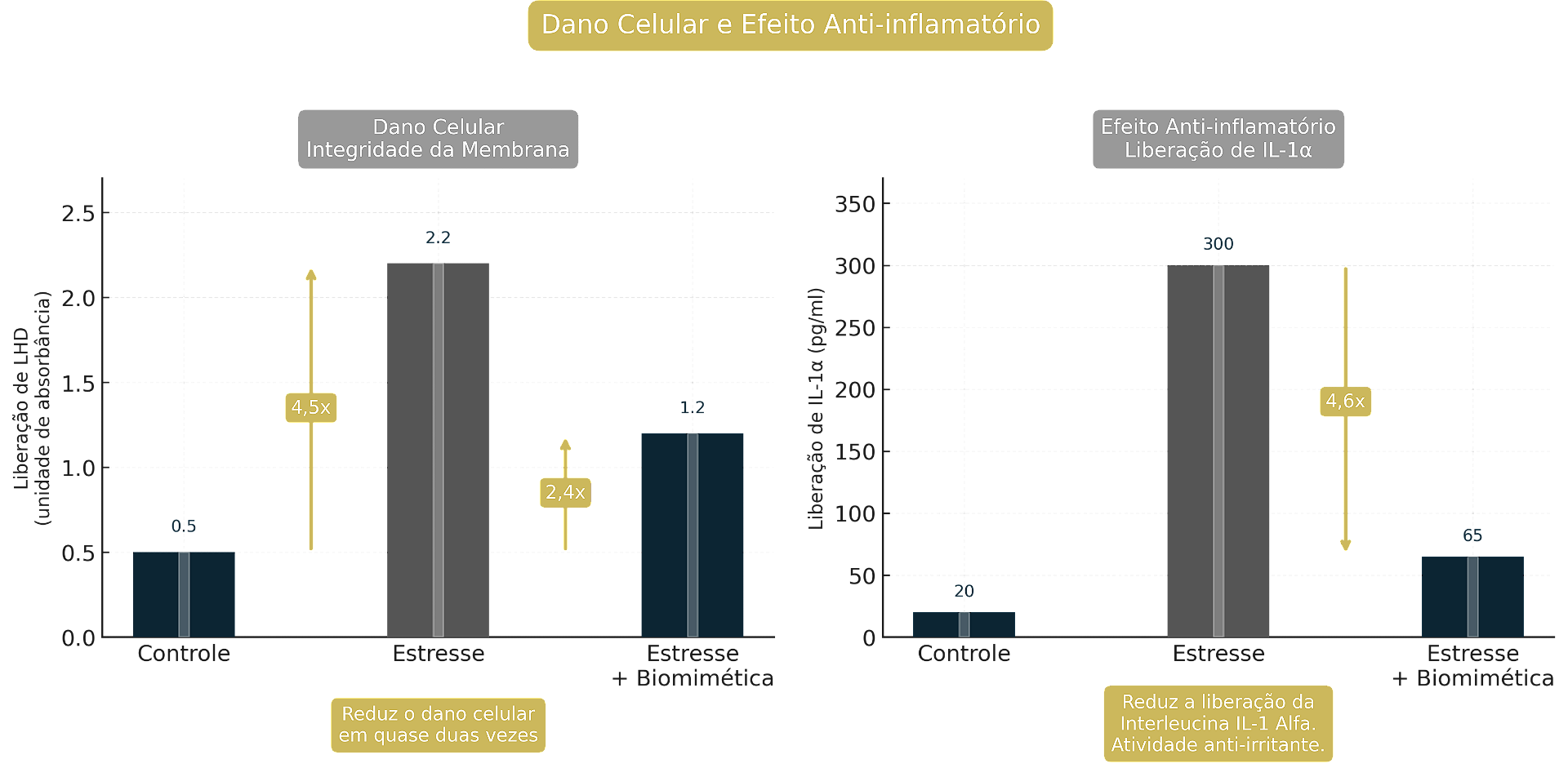 Gráfico Dano Celular e IL-1 Alfa com Base Biomimética