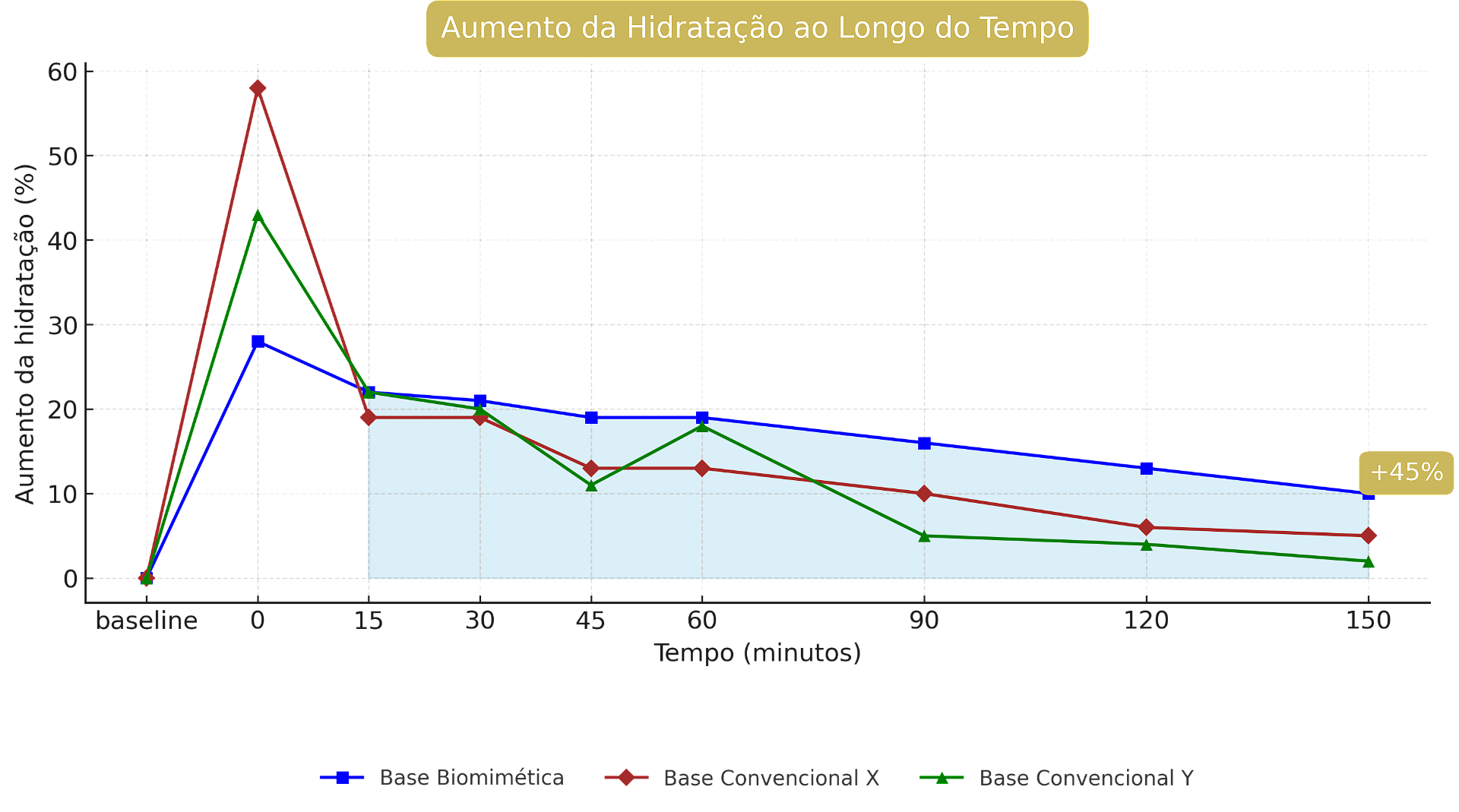 Gráfico de Aumento da Hidratação ao Longo do Tempo