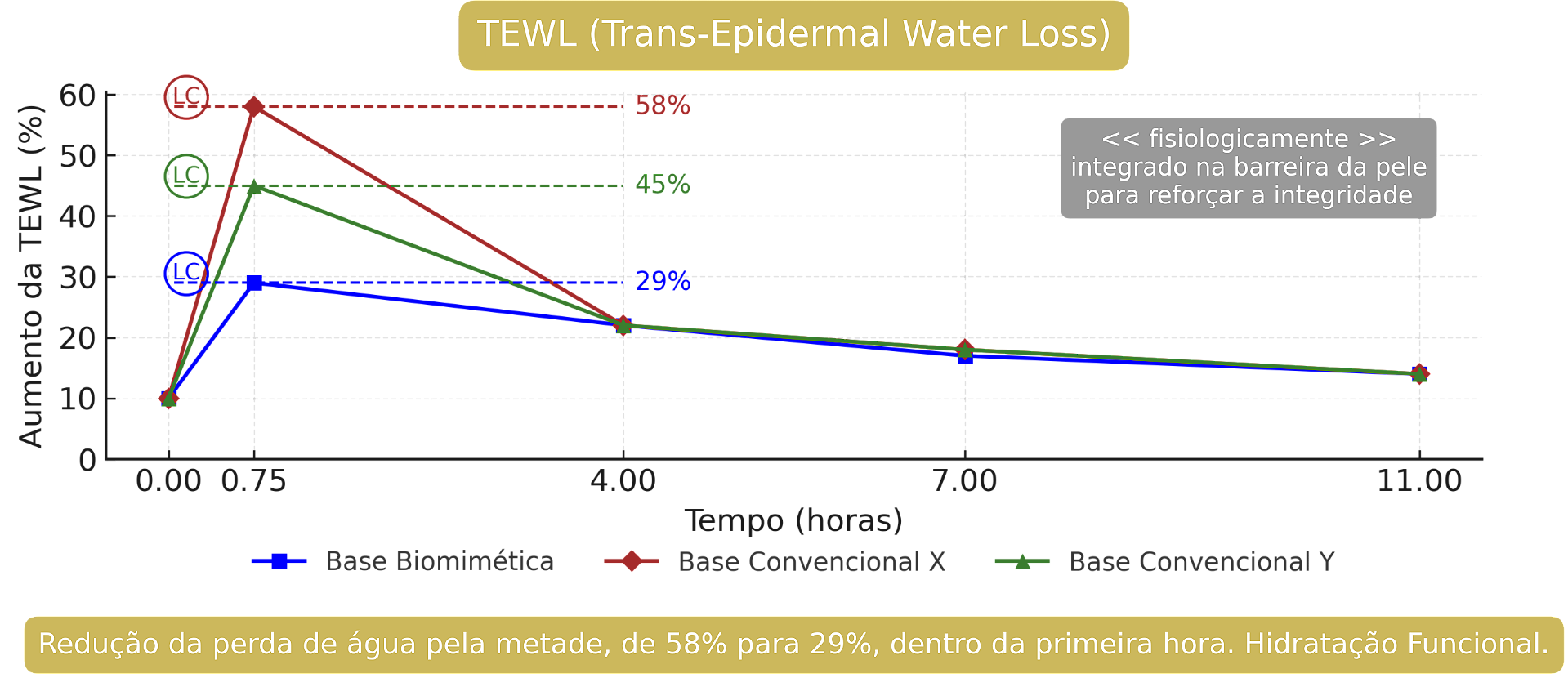 Gráfico de TEWL com Base Biomimética