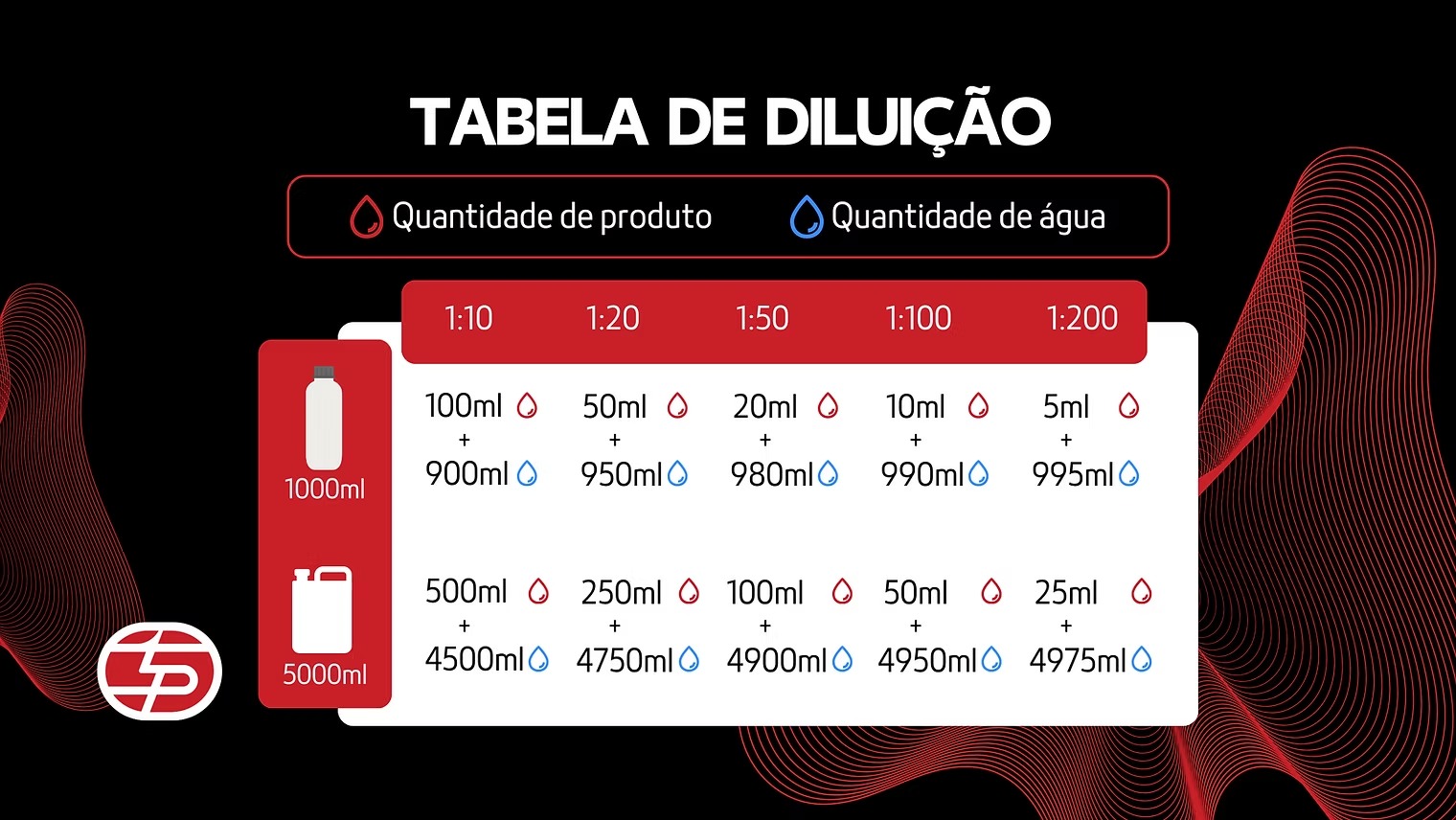 TP TEX MOL DETERGENTE DESINCRUSTANTE 5L 1:100 - TEIXEIRA PINTO - 500 ...