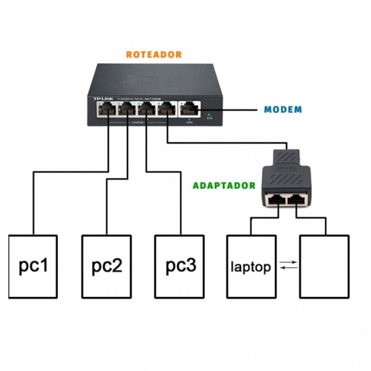 Multiplicare Rj45 Conector Extensor Duplicador Rj45 Splitter Plug T Rede Y - Mercadão da ...