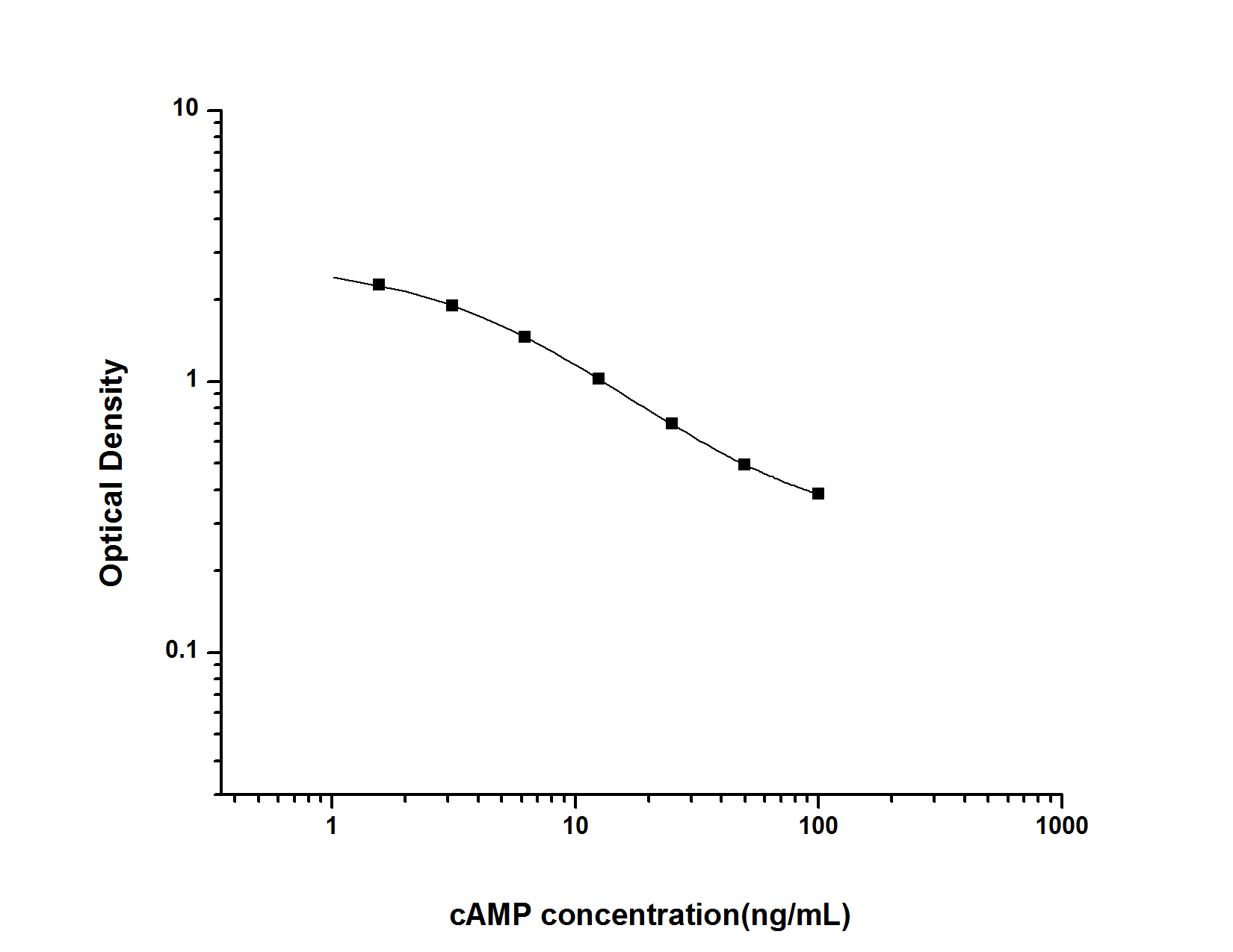 cAMP(Cyclic adenosine monophosphate) ELISA Kit ABKIT Kits ELISA e