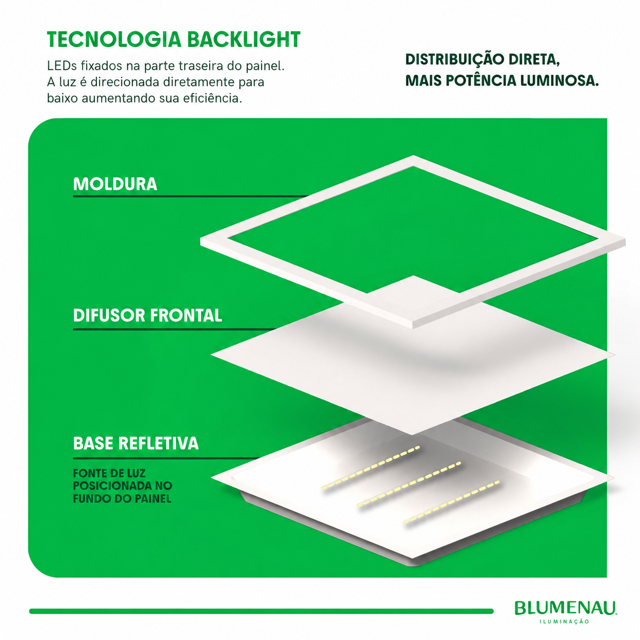 Diagrama da tecnologia Backlight com moldura difusor frontal base refletiva e fonte de luz no fundo do painel