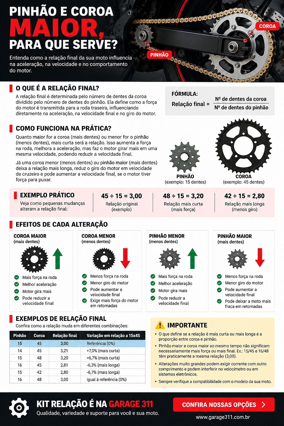 Pinhão e coroa maior: entenda a relação final da moto Pinhão e coroa maior para que serve e como altera a relação da motocicleta