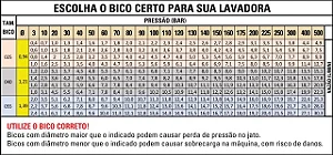 Jogo Kit 5 Bicos 055 (Diam. 1,39MM) – 2 Verdes 25° | 2 Amarelos 15° | 1 Branco 40° - Sigma Tools