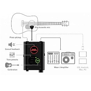 Interface iRig Acoustic Stage