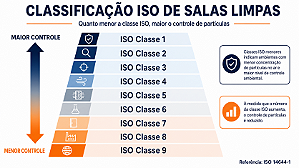 Classificação de Salas Limpas: ISO 14644 e Graus A, B, C e D