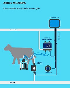 Automação de Ordenhas - Pulsação e Medição Eletronica