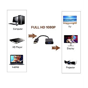 Adaptador de imagem Displayport/VGA