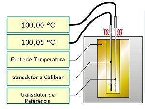 Calibração de Medidores de Temperatura