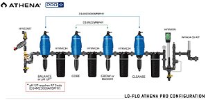 Sistema de Fertirrigação Dosatron - Linha Athena Pro Line