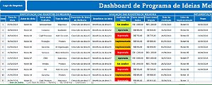 Dashboard de Programa de Ideias Melhoria Contínua