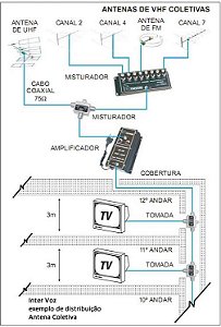 KIT DE SISTEMA DE ANTENA - CANAL ABERTO (INSTALAÇÃO INCLUSA)